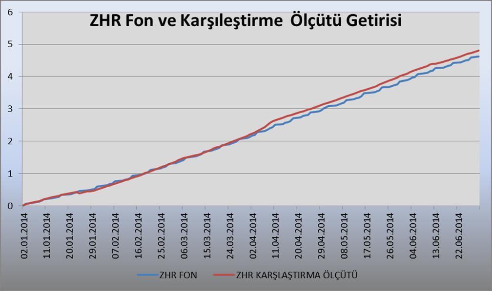 Döneme Ait Performans Grafiği: Merkez Bankası nın 28 Ocak 2014 tarihli Para Piyasası Kurulu toplantısında marjinal fonlama oranını %7,75 den %12,00 ye, 1 hafta vadeli repo ihale oranını %4,50 dan %10.