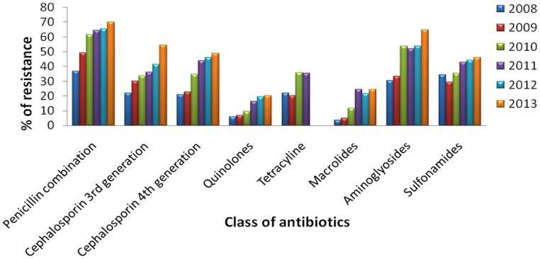 Antibiotic resistance pattern of Klebsiella spp.