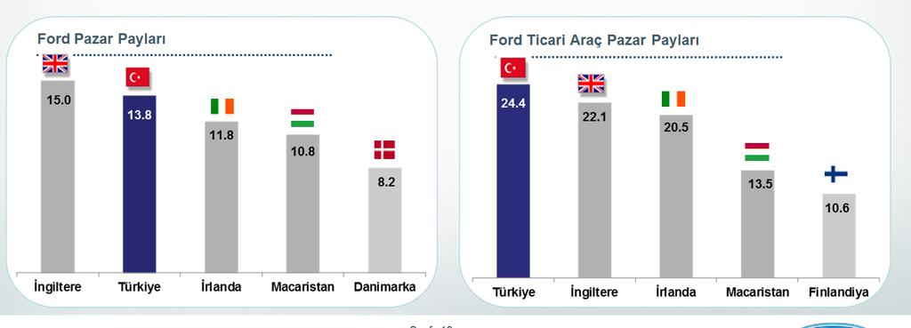 Ford un Avrupa daki satış performansı (Ocak-Eylül)