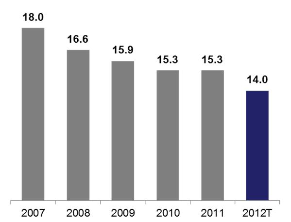 Avrupa otomotiv pazarı (19 pazar, milyon adet) 2012 için yaklaşık 14