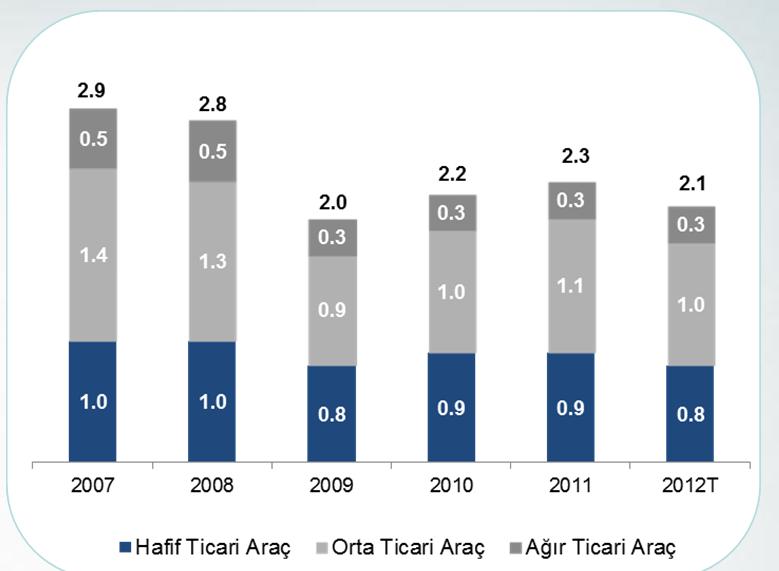 düşük seviye 2013 ün 2012 ye göre yatay veya bir miktar aşağıda