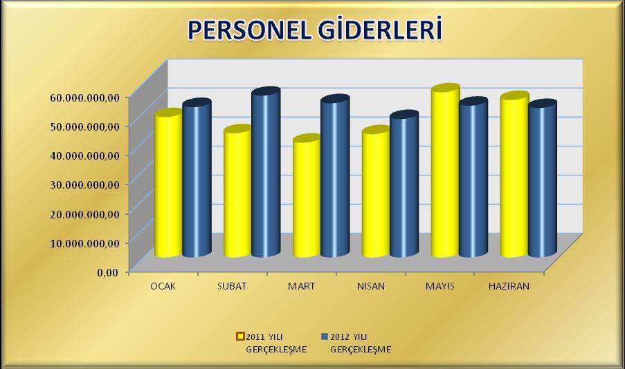 02. Sosyal Güvenlik Kurumuna Devlet Pirimi Giderleri 2011 yılının ilk altı ayında bütçesine gore gerçekleşme oranı % 45,8 iken 2012 yılında bu oran %39,6 olmuştur.