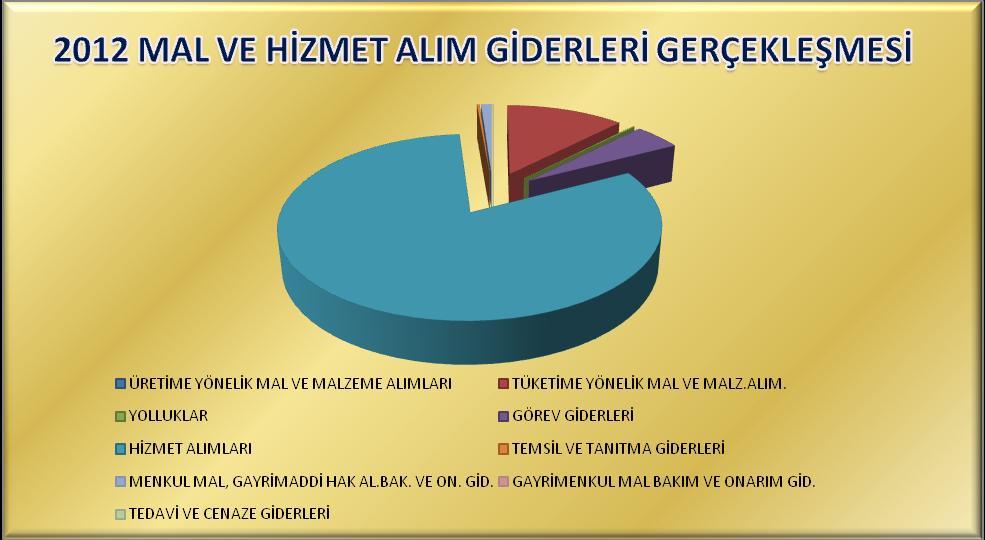 2012 yılının ilk altı ayında 675 milyon 444 bin TL olarak gerçekleşen mal ve hizmet alım giderleri içerisinde en önemli payı 549 milyon 525 bin TL ile yukarıda da sayılan ve spor etkinlikleri,