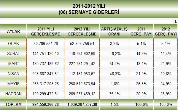 2012 yılında sermaye giderlerinde, 6 aylık harcamanın %38,4 ü ilk üç ayda %61,6 sı ise ikinci 3 ayda