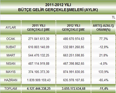 Tablo 15: 2011 ve 2012