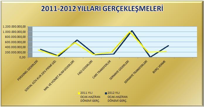 Belediyemiz 2012 Mali Yılı Bütçesinde; Personel Giderleri için 647 milyon 580 bin TL, Sosyal Güvenlik Kurumuna Devlet Pirimi Giderleri için 121 milyon 891 bin TL, Mal ve Hizmet Alım Giderleri için 1