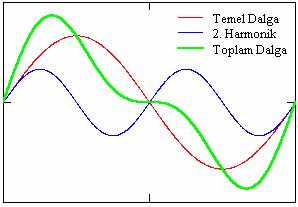 18 2.5. Harmonik ve Harmonik Üreten Kaynaklar Harmonikler, sabit akım çekmeyen yüklerin sinüzoidal şebeke geriliminin şeklini değistirmesiyle oluşmaktadır.