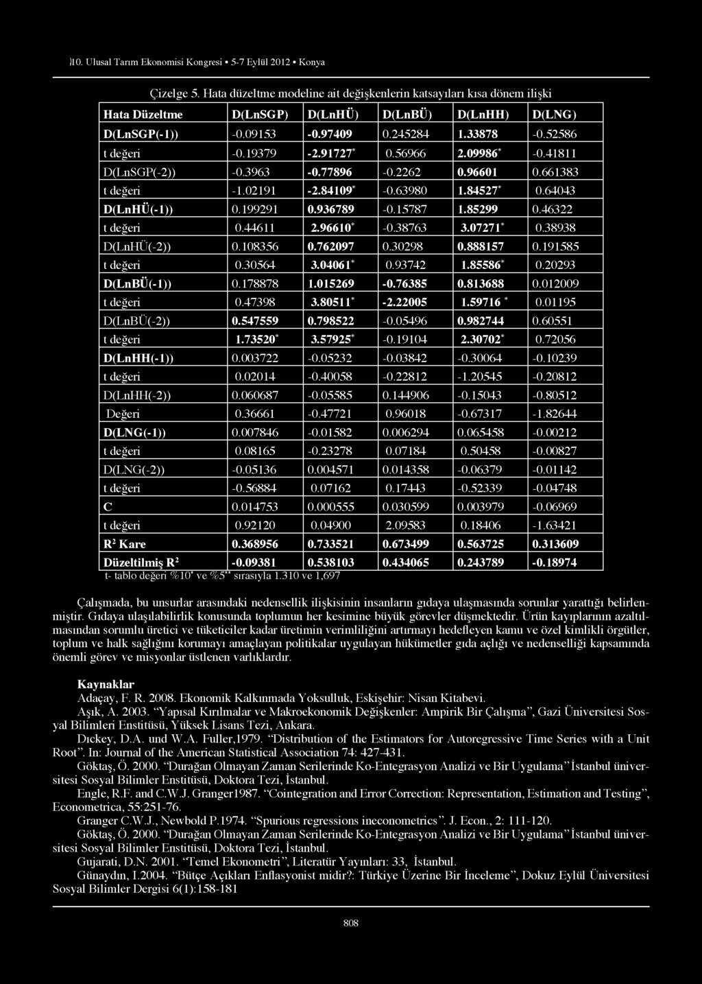 91727* 0.56966 2.09986* -0.41811 D(LnSGP(-2)) -0.3963-0.77896-0.2262 0.96601 0.661383 t değeri -1.02191-2.84109* -0.63980 1.84527* 0.64043 D(LnHÜ(-1)) 0.199291 0.936789-0.15787 1.85299 0.