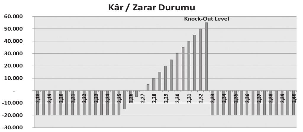 KNOCK-IN İŞLEM ÖRNEĞİ Dayanak Varlık: USDTRY İşlem Kur Seviyesi: 2,2000 Knock-in Seviyesi: 2,2500 Prim: %1 (10,000 USD) Anapara: 1.000.000 USD Vade: 3 Ay Durum Analizi Müşterinin 2,2000 seviyesinden Dolar alma hakkı vardır.