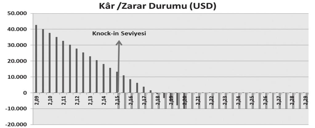 KNOCK-IN İŞLEM ÖRNEĞİ Dayanak Varlık: USDTRY İşlem Kur Seviyesi: 2,2000 Knock-in Seviyesi: 2,1500 Prim: %1 (10,000 USD) Anapara: 1.000.000 USD Vade: 3 Ay Durum Analizi Müşterinin 2,2000 seviyesinden Dolar satma hakkı vardır.