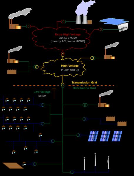 ELEKTRİK ENERJİSİ DAĞITIMI TEMEL TANIM VE KAVRAMLAR Elektrik enerjisi Elektrik Santralleri ile üretilir.