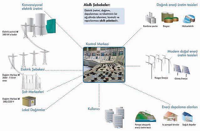 ELEKTRİK ENERJİSİ DAĞITIMI TEMEL TANIM VE