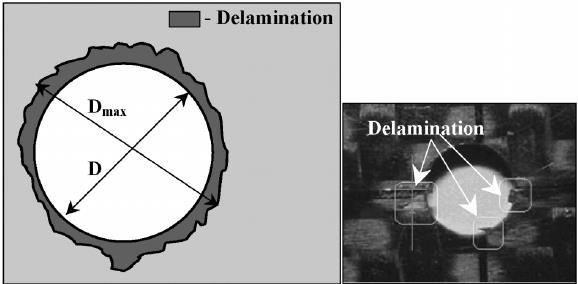 Şekil 1: Delaminasyon faktörü ve kompozitlerin delinmesi esnasında oluşan delaminasyonun gösterimi [2],[3].