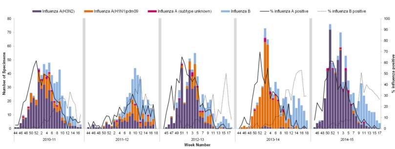 Serial vaccination and the antigenic distance hypothesis: effects on influenza vaccine