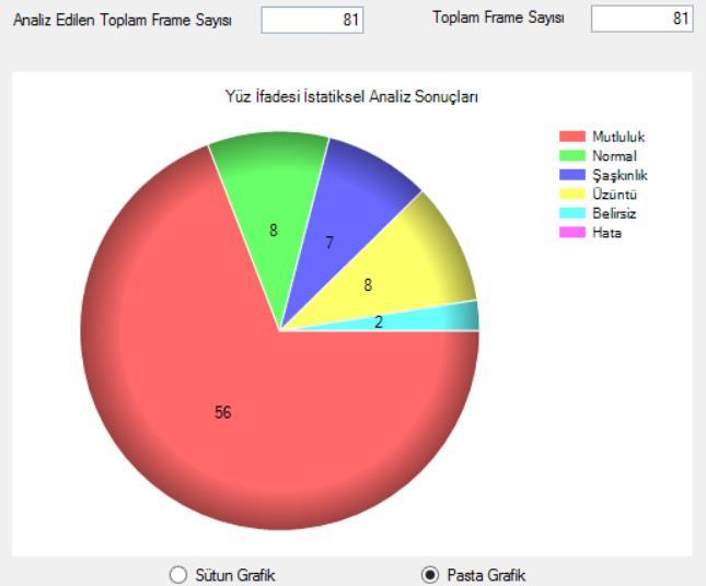 Bu aşamada ilk olarak 57 adet belirgin yüz ifadesine ait kübik Bézier eğrileri ile bir veritabanı eğitimi yapılmıştır.