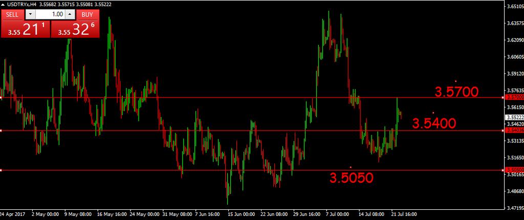 USD-TRY Dün 3.57 denemesi yapan parite, bu seviyenin üzerinde tutunamayarak geri çekilmeye başladı. Siyasi riskler ise yeniden TL üzerinde etkisini hissettirmeye başladı.