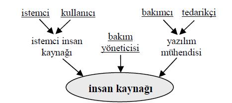 Müşterinin rtam değiştirme sıklığı Uygulama alanı isterlerinin değişme sıklığı Şekil 3. Bakım faaliyetlerine ait insan varlıkları.