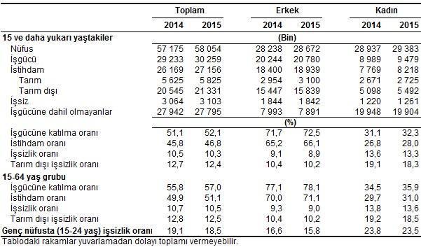İŞGÜCÜ İSTATİSTİKLERİ, EYLÜL 2015 İşsizlik oranı %10,3 seviyesinde gerçekleşti Türkiye genelinde 15 ve daha yukarı yaştakilerde işsiz sayısı 2015 yılı Eylül döneminde geçen yılın aynı dönemine göre