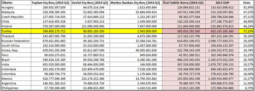 Gelişmekte Olan Ülkeler Dış Borç Dağılımı Kaynak: Dünya Bankası Özel sektörün dış borç