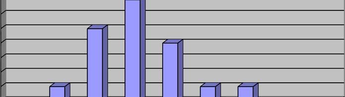 Fakültemiz akademik kadrosunda yer alan ve fiilen görev yapan personelin yaş itibariyle dağılımlarının yer aldığı Grafik 2 ye bakıldığında, toplam 19