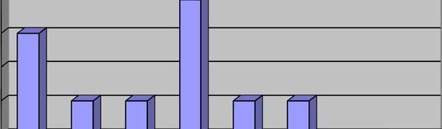 İdari Personelin Cinsiyete Göre Dağılımı 5 Kadın 6 Erkek Kadın erkek dağılımı açısından bakıldığında Fakültemizde idari personelin %45 ının kadın ve % 55 inin ise erkeklerden oluştuğu görülmektedir