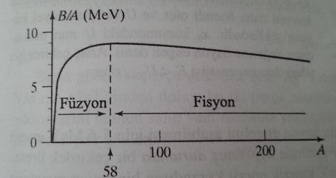 Enerjinin nükleer reaksiyonlardan elde edildiği 2 teknik:. Fisyon (fission): (Bölünme) ağır çekirdeklerin bölünmesi 2. Füzyon (fusion): (Kaynaşma) hafif çekirdekler birleşmesi.