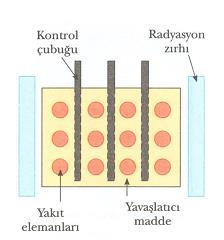 K= Reaktör kritik; bölünme başına tam nötronun yeni bölünme yapması demek. K< Reaktör kritik altı. Reaksiyon durur. K> Reaktör kritik üstü. Reaksiyon çok hızlı.