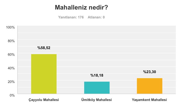 BİREYSEL BİLGİLER Çayyolu Kentsel Alanında