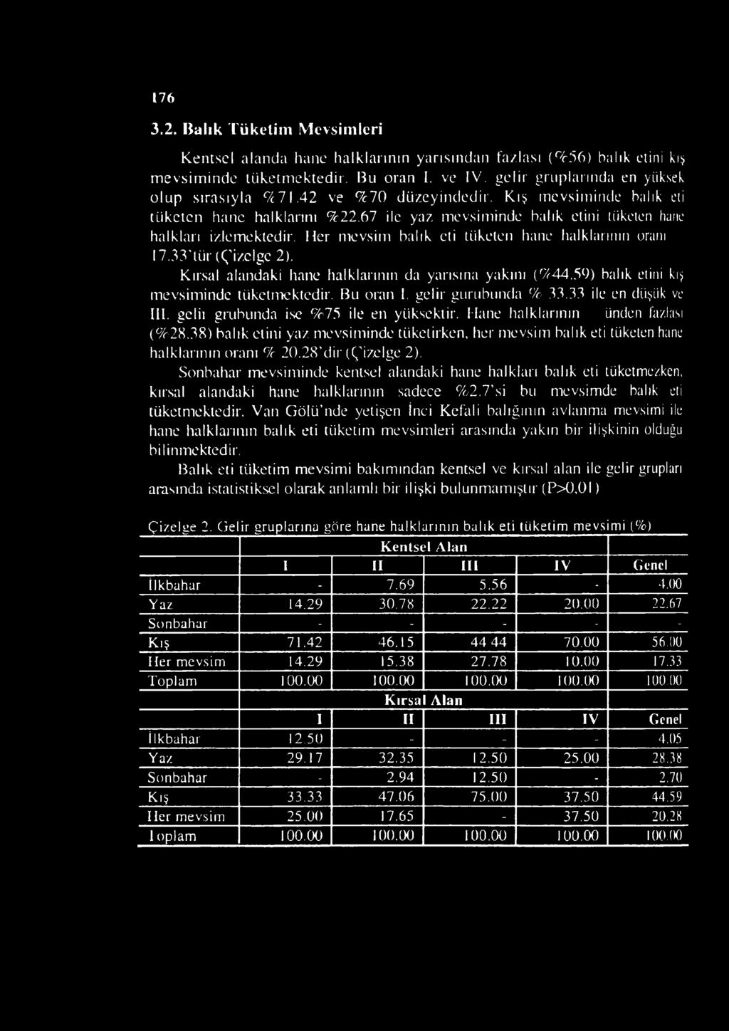 Her mevsim balık eti tüketen hane halklarının oranı 17.33'tür (Çizelge 2). Kırsal alandaki hane halklarının da yarısına yakım (7744.59) balık etini kış mevsiminde tüketmektedir. Bu oran I.