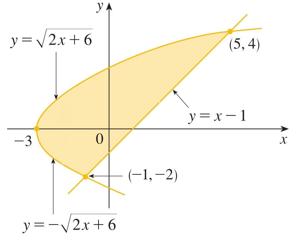Örnek Örnek :, y x 1 ve y 2 2x + 6 ile sınırlı bölge olmak üzere xyda integralini hesaplayınız. Çözüm : bölgesi Şekilde gösterilmiştir. yine hem I. hem de II. tipdir, ancak nin I.