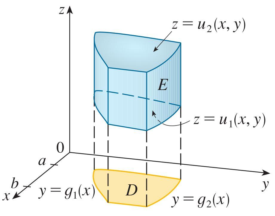 enklem 24 de verilen 1. tipte bir bölgesi için u 2(x,y) f(x, y, z) dv f(x, y, z) dz da (25) olduğu gösterilebilir. u 1(x,y) Öğr. Gör Volkan ÖĞR MAT 11 Matematik II 137/ 225 Öğr.