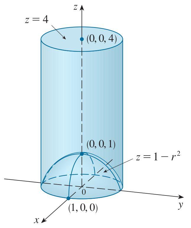Örnek Çözüm : Örnek : cismi x 2 + y 2 1 silindirinin içinde, z 4 düzleminin altında ve z 1 x 2 y 2 paraboloidinin üstündedir.