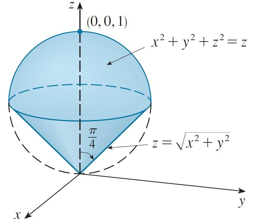 Örnek Örnek : z x 2 + y 2 konisinin üstünde ve x 2 + y 2 + z 2 z küresinin altında kalan cismin hacmini küresel koordinatları kullanarak bulunuz. (Bkz. Şekil 36.