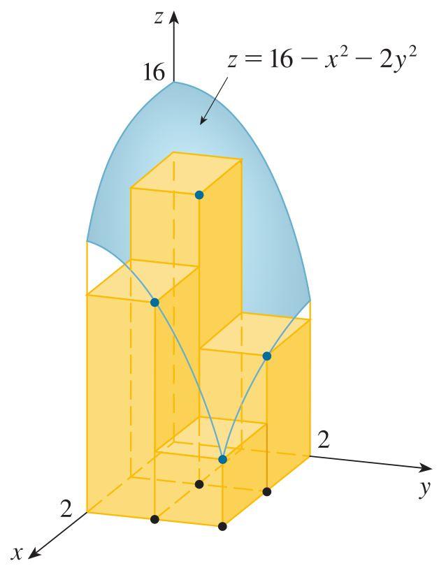Örnek Örnek : R = [, 2] [, 2] karesinin üstünde ve z = 16 x 2 2y 2 eliptik paraboloidinin altında kalan cismin hacmini yaklaşık olarak bulmak için R bölgesini