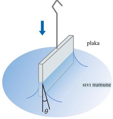 Plaka, sıvı yüzeyi ile temas ettiğinde sıvı tarafından yukarı doğru ıslatılır (Wilhelmy, 1863).