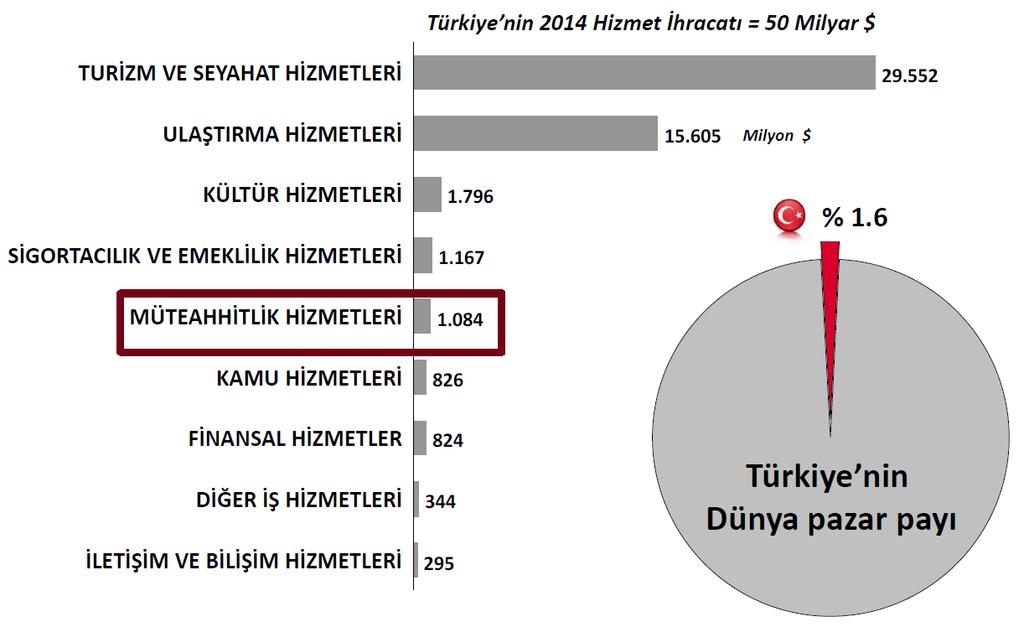 İnşaat ve Müteahhitlik Hizmetleri Yurt dışı işlerde firmaların* hizmet dağılımı %76,19 proje hazırlama hizmetleri %71,43 proje destek hizmetleri %57,14 inşaat uygulama hizmetleri ve proje öncesi