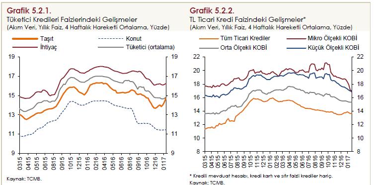 2016 yılının Kasım ve Aralık aylarında, mevduat faizlerindeki düşüş eğilimi zayıflamış; bankaların mevduat dışı fonlama maliyetlerinde ise artış olmuştur (Grafik 5.2.4).