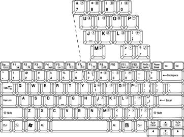 Klavye Sayısal tuş takımı yer paylaşımı Geçici olarak normal klavyeyi kullanma (yer paylaşımı etkin) Yer paylaşımı özelliğini kullanırken, normal klavyeye geçici olarak erişim sağlamak için yer