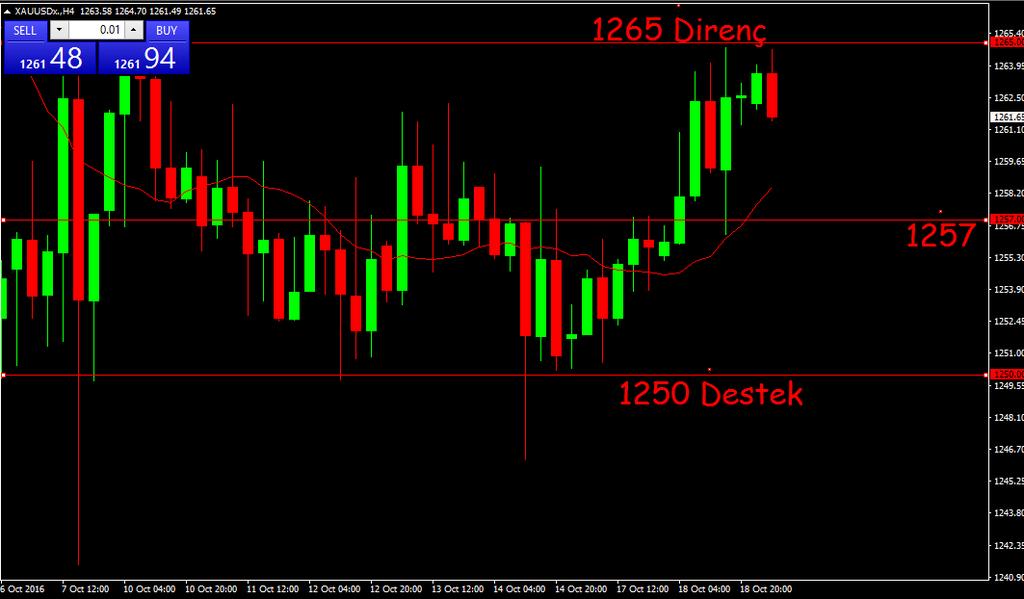 ALTIN Ons altında 1250-1265 bandı arasında yatay fiyat hareketinin devam ettiğini görüyoruz. Dün ABD de enflasyon rakamları takip edildi.