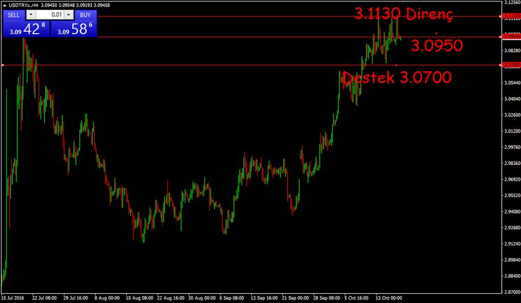 USD-TRY Kritik ABD verilerinin ve Musul daki gelişmelerin takip edildiği haftanın dünkü işlem gününde Dolar/TL 3.1137 seviyesini görerek rekor tazeledi.