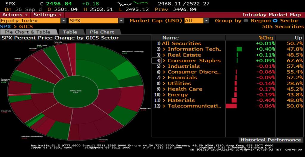 S&P 500 Endeksi Sektör Performansları Sait