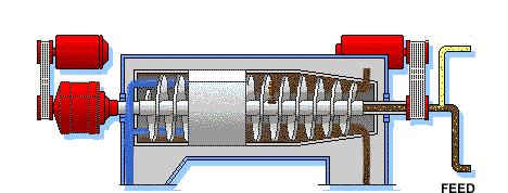 Sürekli-Modern Sistemler Santrifüjleme işleminin ilkesi; Zeytin hamurundaki sıvı fazın (yağ ve karasu)