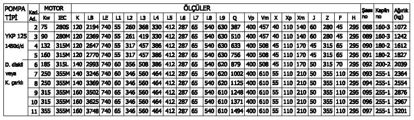 SAYPOM YKP 32 200 NOT: Elektrik motor güçleri, pompaların B fanlarına göre ve