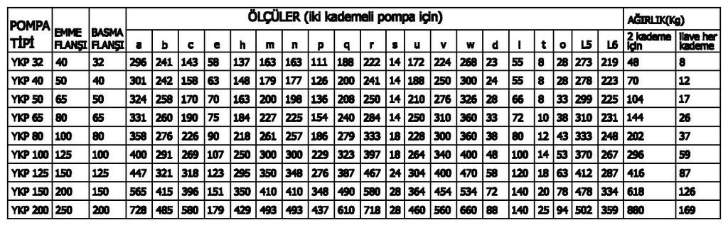 SAYPOM YKP 32 200 FLANŞ ÖLÇÜLERİ Anma Çapı DN 40 50 65 80 100 125 150 Anma Basıncı D 150 165 185 200 220 250 285 k 110 125 145 160 180 210 240 PN 16 PN 40 g 88 102 122 138 158 188 212 f 18 18 18 18