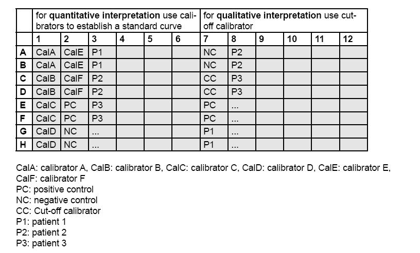 EK A: Pipetleme Şeması Kalibratörleri, kontrolleri ve örnekleri aşağıdaki şekilde pipetlemenizi öneririz: Kantitatif yorumlama için