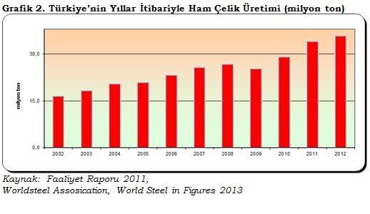 7 Shangang Group 32,3 8 Shougang Group 31,4 9 JFE 30,4 10 Ansteel Group 30,2 Kaynak: Worldsteel Assosication, World Steel in Figures 2013 Türkiye nin yıllar itibariyle ham çelik üretiminde artış