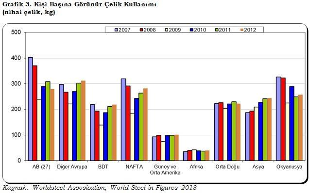 Türkiye nin gelişmiş ülkeler seviyesine ulaşması için kişi başına ham çelik tüketiminin 600 kg a ulaşması gerekmektedir.