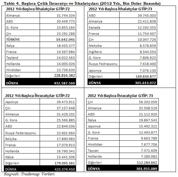 2012 yılı dünya ihracatında Türkiye 72. fasılda 12. sırada yer almıştır. Toplam dünya ihracatından bu fasılda Türkiye nin aldığı pay 2012 yılı itibariyle %2,6 dır. Türkiye, aynı yıl itibariyle 73.