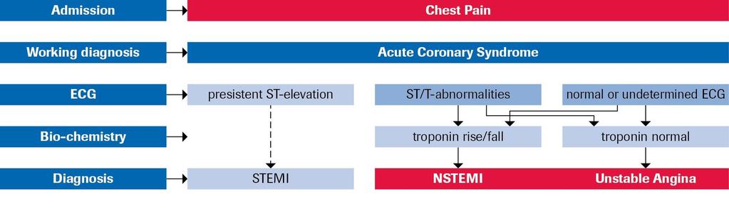 Troponin NSTEMI'nin kararsız anginadan ayırt edilmesine yardımcı olur Klinik kılavuzlar