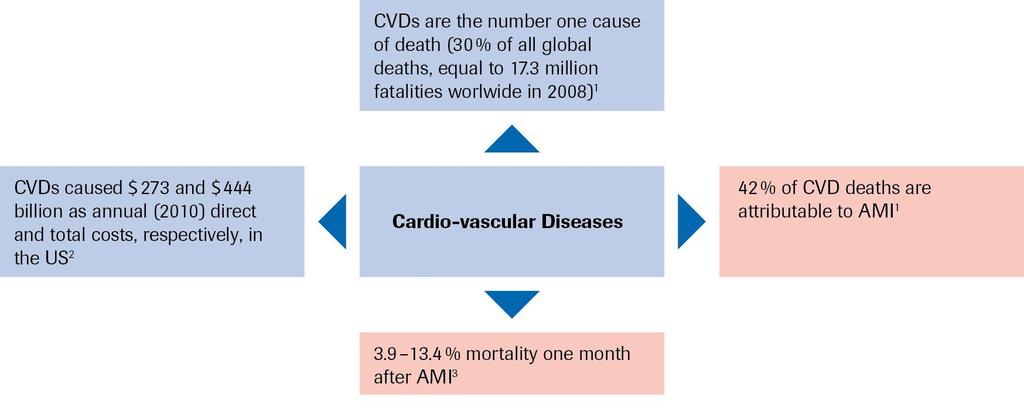 Kardiyovasküler hastalıklar tüm dünyada bir numaralı ölüm nedenidir 1. WHO. Fact sheet no. 317, September 2011.